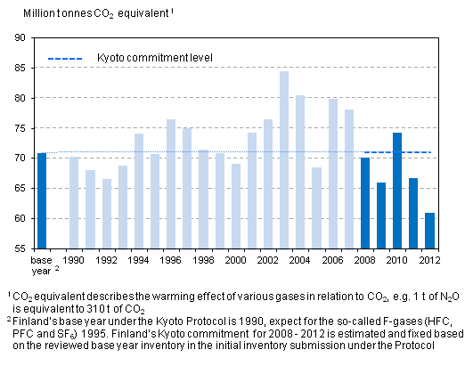 Commitment level of the Kyoto Protocol and Finland's greenhouse gas emissions in 1990 to 2012 (million tonnes of CO2 eq.), does not include LULUCF sector