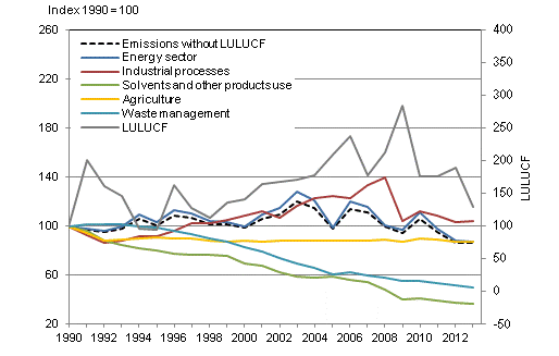 Development of greenhouse gas emissions by sector in Finland in 1990–2013. The data concerning 2013 are preliminary