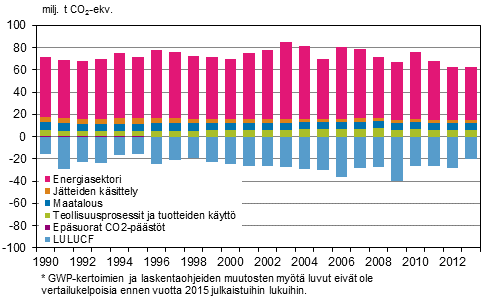Suomen kasvihuonekaasupstt ja -poistumat sektoreittain