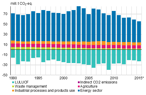 Development of greenhouse gas emissions by sector in Finland in 1990 to 2015* 