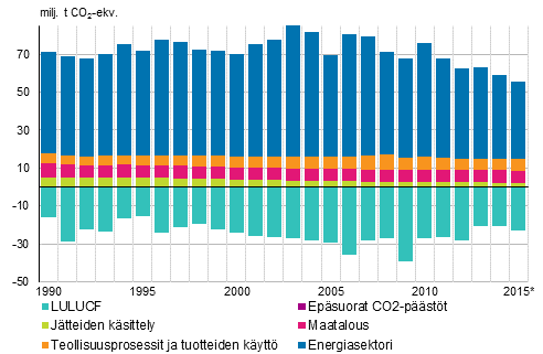 Suomen kasvihuonekaasupstjen kehitys sektoreittain vuosina 1990–2015*