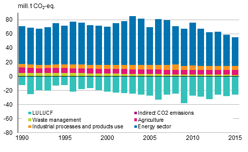 Finland's greenhouse gas emissions by sector (emissions are positive and removals negative figures).