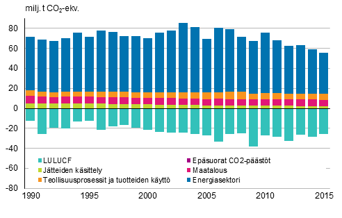 Suomen kasvihuonekaasupstt ja –poistumat sektoreittain (pstt positiivisia ja poistumat negatiivisia lukuja).