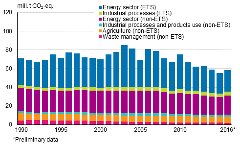 Greenhouse gas emissions of the emissions trading sector (ETS) and the non-emissions trading sector (non-ETS) by sector in 1990 to 2016 (million tonnes of CO2 eq.)