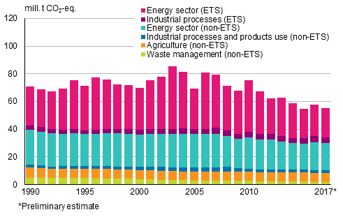 Greenhouse gas emissions in the EU ETS and emissions not in the ETS by sector in 1990 to 2017 (million tonnes of CO2 eq.)