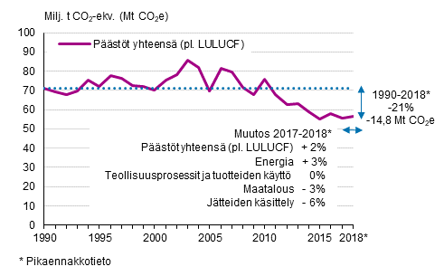 Suomen kasvihuonekaasupstt 1990–2018 ilman LULUCF-sektoria ja pstjen muutokset verrattuna vuosiin 1990 ja 2017
