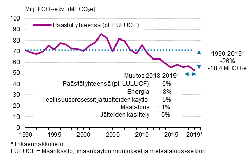 Suomen kasvihuonekaasupäästöt 1990–2019 ilman LULUCF-sektoria ja päästöjen muutokset verrattuna vuosiin 1990 ja 2018