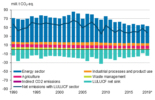 Finland's greenhouse gas emissions and removals by sector and the sum of all sectors, where the net sink of the LULUCF sector is deducted from the combined emissions of other sectors
