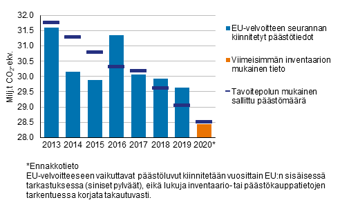 Kuvio 4. Taakanjakopäätöksen mukainen Suomen tavoitepolku ja päästökaupan ulkopuoliset päästöt vuosina 2013–2020*