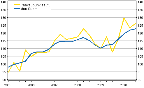 Omakotitalojen hintakehitys, 3. neljännes 2010, indeksi 2005=100