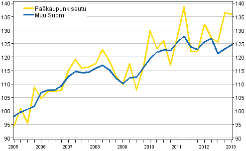 Vanhojen omakotitalojen hintakehitys, indeksi 2005=100