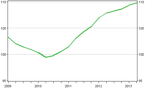 Utvecklingen av priserna p nya egnahemshus, index 2010=100