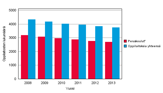 Kaikkien oppilaitosten ja peruskoulujen lukumr 2008–2013