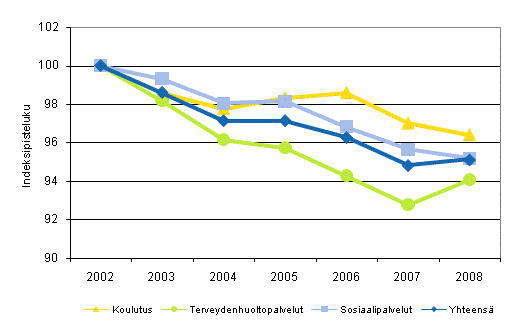 Kuntien ja kuntayhtymien koulutuksen, terveydenhuoltopalveluiden ja sosiaalipalveluiden kokonaistuottavuuden kehitys vuosina 2002&ndash;2008 (2002=100)