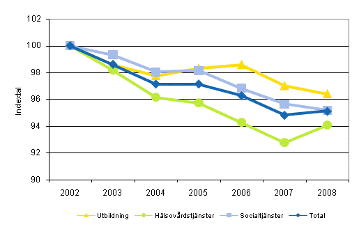 Utvecklingen av totalproduktiviteten inom kommunernas och samkommunernas utbildning, h�lsov�rdstj�nster och socialtj�nster efter n�ringsgrenar �ren 2002&ndash;2008 (2002=100)