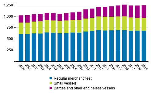 Finnish registered merchant fleet at the end of the year 2000–2019