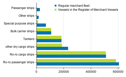 Vessels in the regular merchant fleet and in the Register of Merchant Vessels by gross tonnage