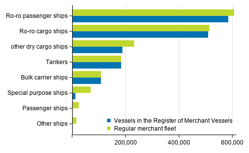 Vessels in the regular merchant fleet and in the Register of Merchant Vessels by gross tonnage 31st March 2020