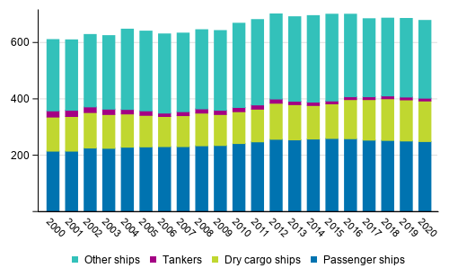 The regular merchant fleet by main group in 2000 to 2020