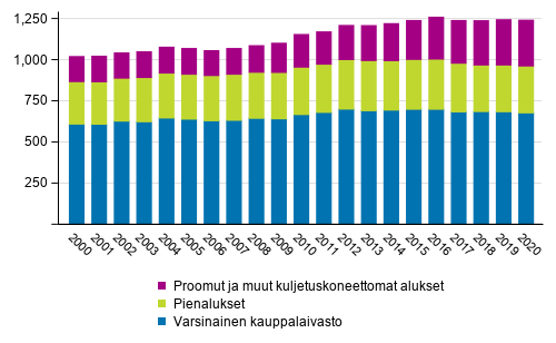 Suomeen rekisteröity kauppalaivasto vuoden lopussa 2000–2020