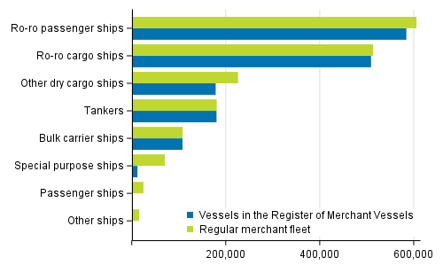 Vessels in the regular merchant fleet and in the Register of Merchant Vessels by gross tonnage 31st January 2021