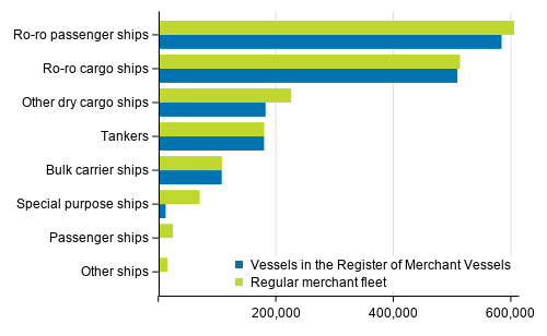Vessels in the regular merchant fleet and in the Register of Merchant Vessels by gross tonnage 28th February 2021