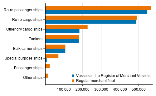 Vessels in the regular merchant fleet and in the Register of Merchant Vessels by gross tonnage 30th June 2021