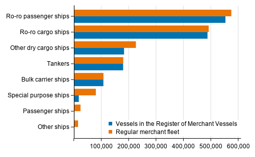 Vessels in the regular merchant fleet and in the Register of Merchant Vessels by gross tonnage 31st August 2021