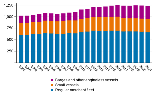 Finnish registered merchant fleet at the end of the year 2000–2021