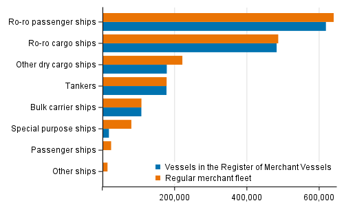 Vessels in the regular merchant fleet and in the Register of Merchant Vessels by gross tonnage and vessel type 31.12.2021