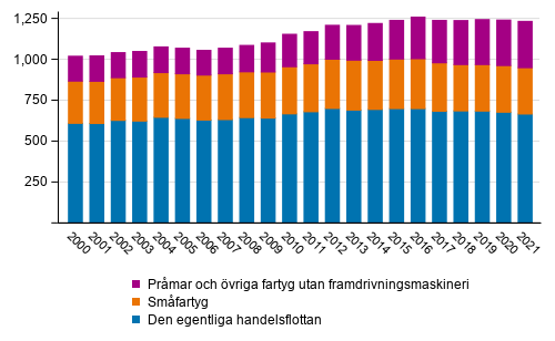 Den i Finland registrerade handelsflottan vid utgngen av ren 2000–2021