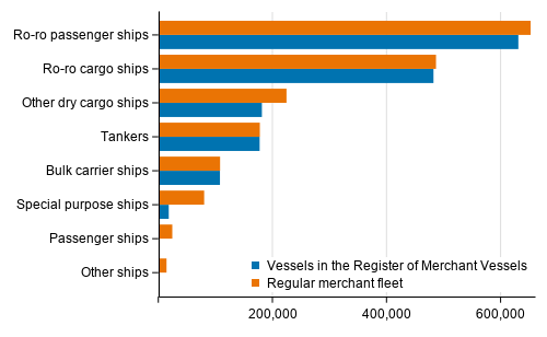 Vessels in the regular merchant fleet and in the Register of Merchant Vessels by gross tonnage 28th February 2022