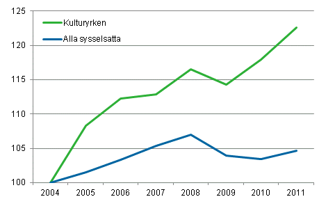 Utveckling av sysselsättningen för kulturyrken och alla sysselsatta från år 2004 till år 2011, 2004=100 