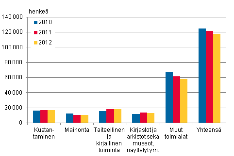 Työllinen työvoima kulttuuritoimialoilla 2010–2012