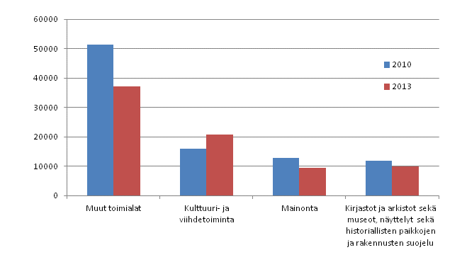 Työllinen työvoima kulttuuritoimialoilla 2010–2013