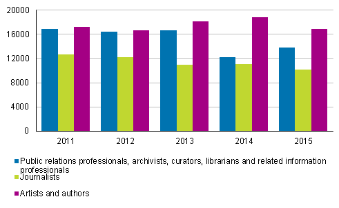 Figure 2. Employed labour force in certain cultural occupations in 2011 to 2015