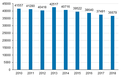 Studerande inom kulturbranschen åren 2010-2018.