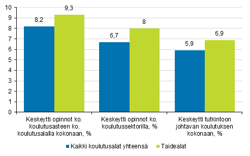 Kuvio 3. Opintojen keskeyttäneiden osuudet kaikilla koulutusaloilla sekä taidealoilla lukuvuonna 2018/2019, %