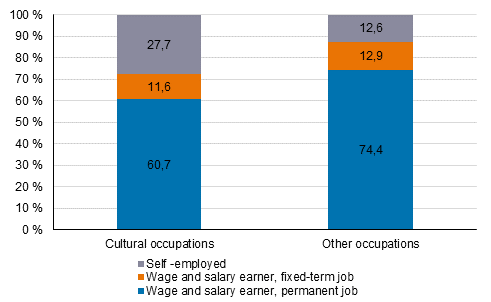 Figure 2. Permanency of employment relationship in cultural and other occupations as main job in 2020 %