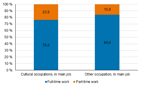 Figure 3. Share of full-time and part-time employees in cultural and other occupations in 2020, %