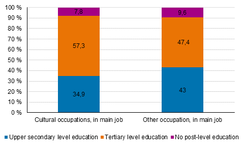 Figure 4. Level of education distribution of those working in cultural and other occupations as their main job in 2020 %