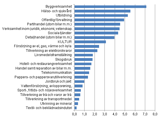 Vissa näringsgrenars andelar av förädlingsvärdet (%) år 2009