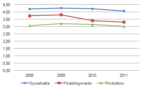 Kulturbranschernas %-andel av samhällsekonomin 2008–2011