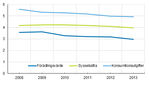 Kulturbranchernas %-andel av samhällsekonomin 2008–2013 (ENS 2010)
