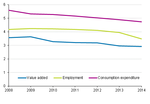 Percentage share of cultural industries in the national economy in 2008 to 2014
