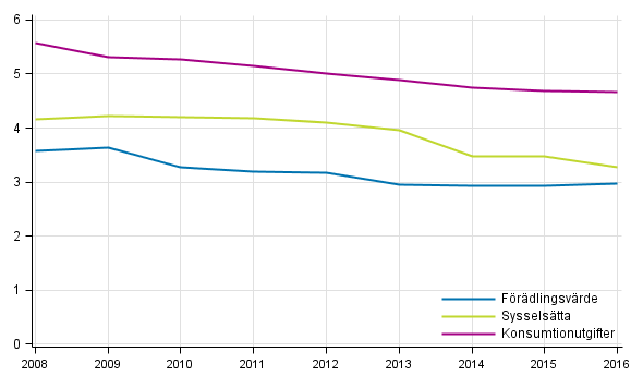 Kulturbranschernas procentandel av samhällsekonomin 2008-2016