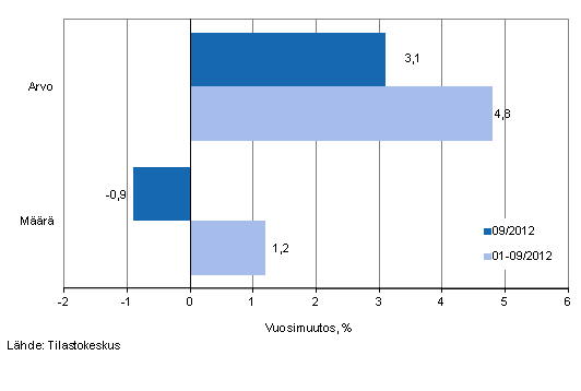 Vhittiskaupan myynnin arvon ja mrn kehitys, syyskuu 2012, % (TOL 2008)