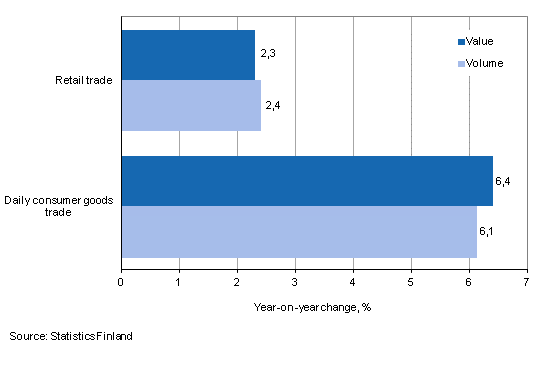 Development of value and volume of retail trade sales, April 2014, % (TOL 2008)