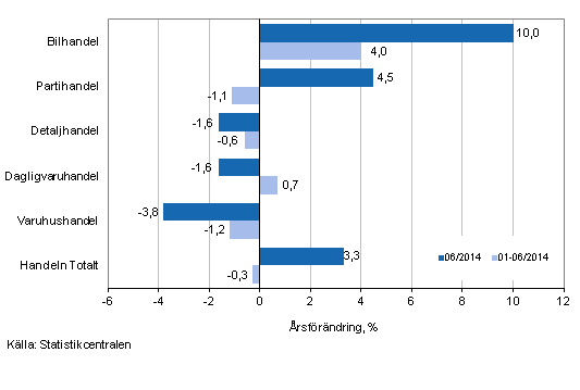 Årsförändring av omsättningen inom handelns olika branscher, % (TOL 2008)