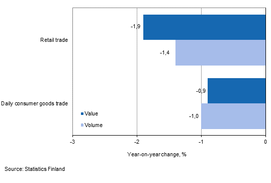 Development of value and volume of retail trade sales, December 2014, % (TOL 2008)